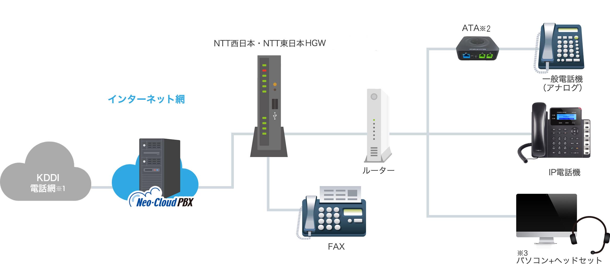 ネオ・クラウドPBXの仕様
