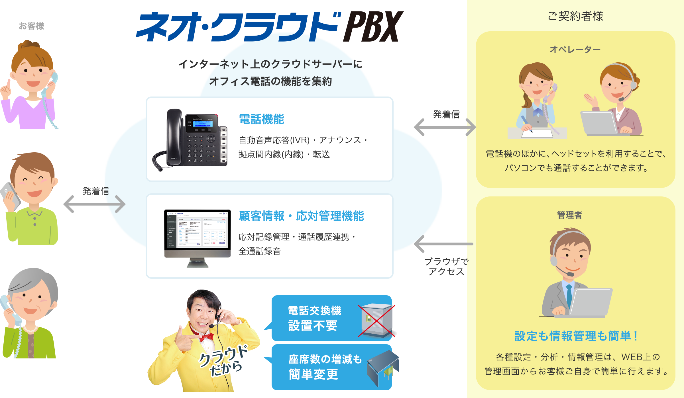 ネオ・クラウドPBXの仕組み