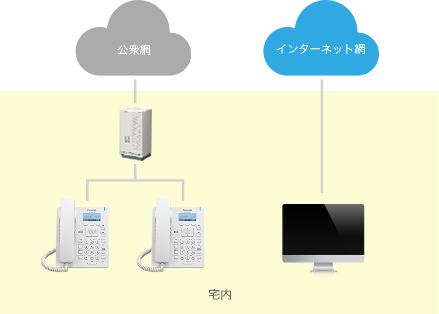 従来のPBXビジネスフォンの構成