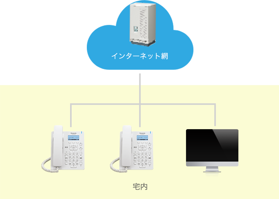 ネオ・クラウドPBXの構成