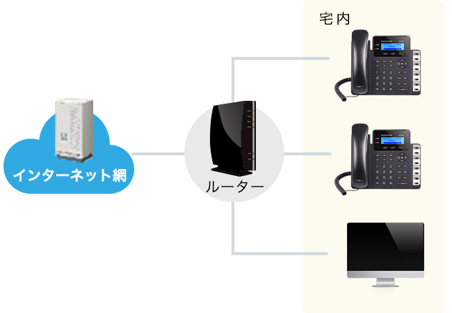 工事不要
最短5営業日で利用可能